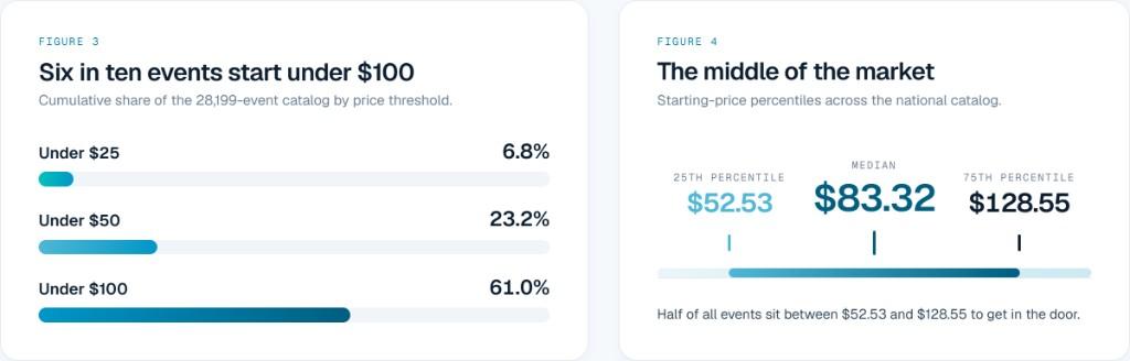 Charts showing 61% of events under $100 and national price percentiles with median $83.32