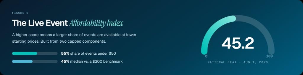 Live Event Affordability Index gauge showing national score 45.2 out of 100 as of August 1 2026