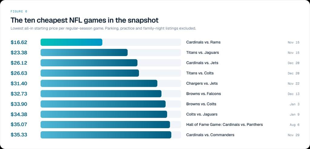List of the ten cheapest NFL games in the snapshot with all-in starting prices from $16.62 to $35.33