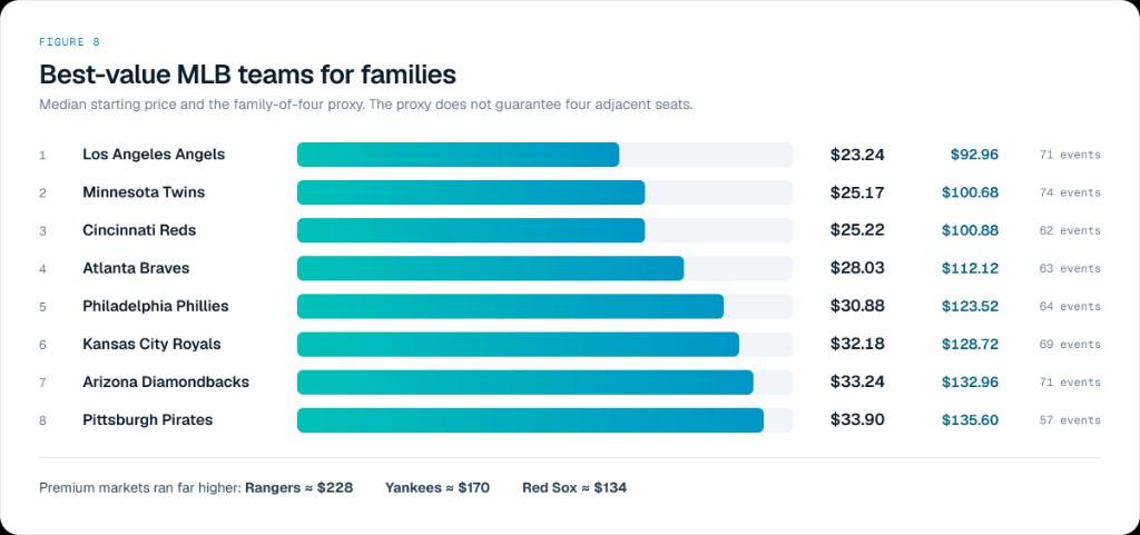 TicketLater MLB family-of-four value chart from the 2026 affordability report