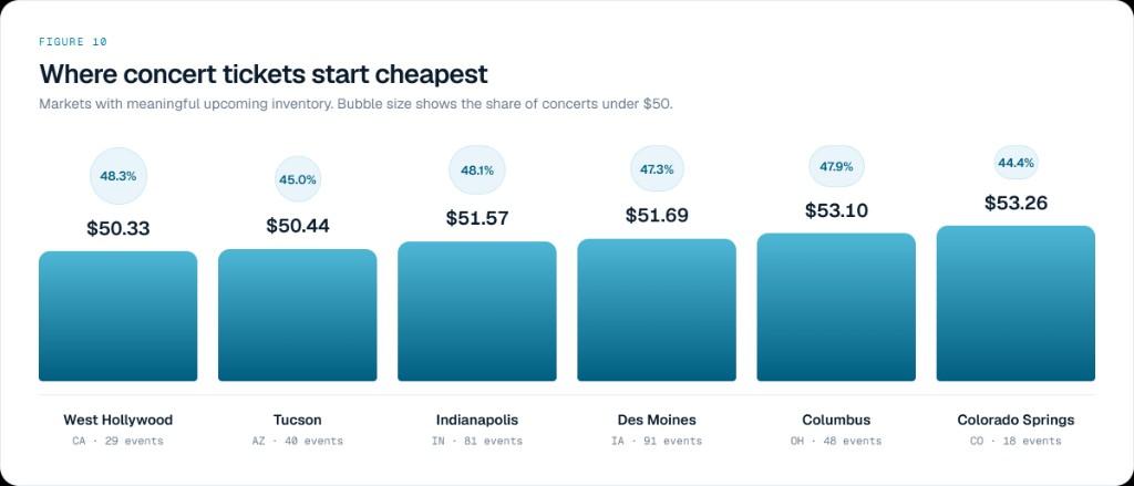 Bar chart of cheapest concert cities by median starting price including West Hollywood and Indianapolis