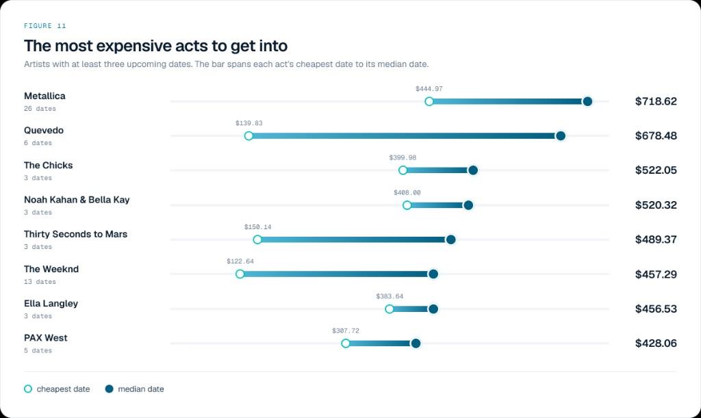 Range chart of priciest acts by cheapest and median date prices including Metallica median $718.62