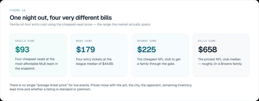 Comparison cards showing family-of-four entry costs: Angels $93, WNBA $179, Browns $225, Bills $658