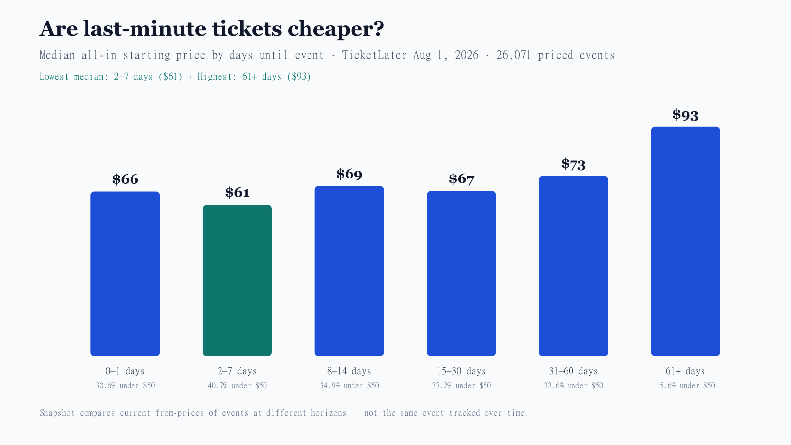 Chart of median ticket starting prices by lead-time bucket showing 2–7 days cheapest and 61+ days most expensive